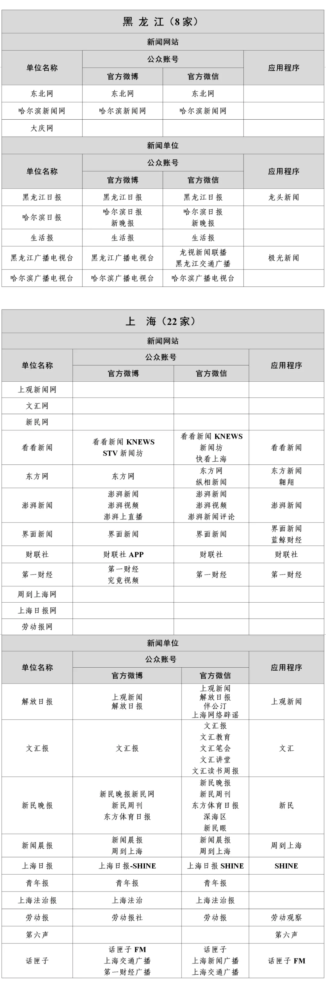 黑龙江上海新闻信息稿源单位名单