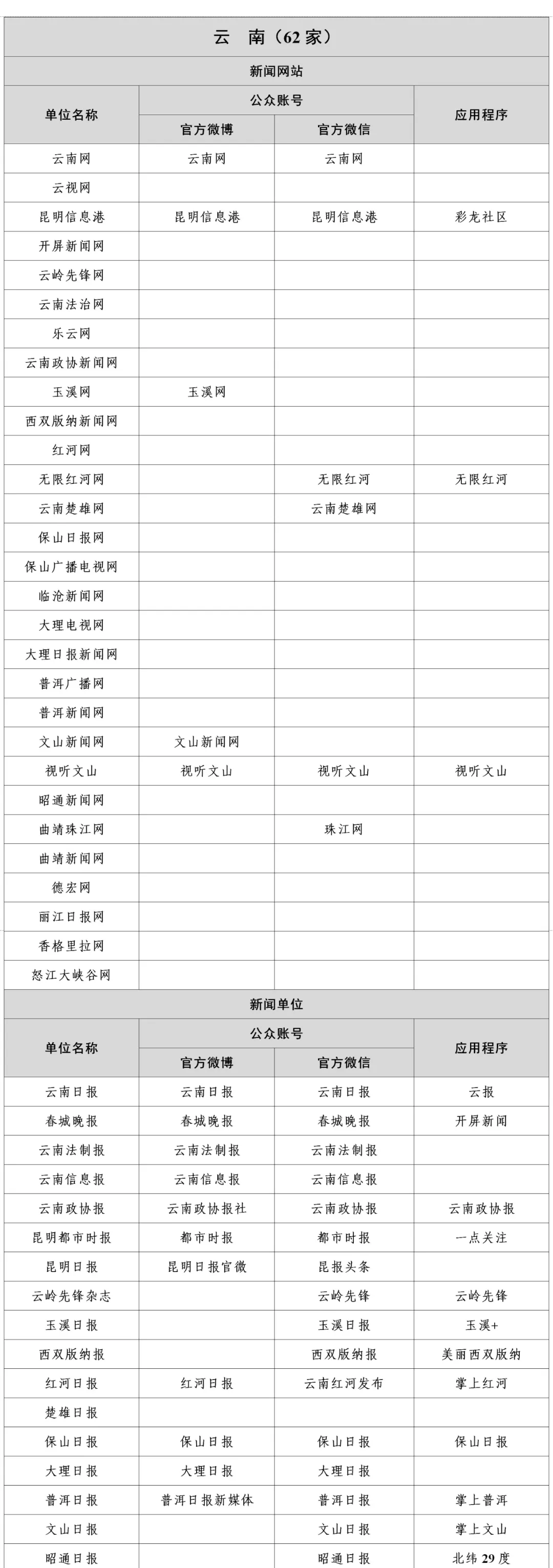 云南新闻信息稿源单位名单